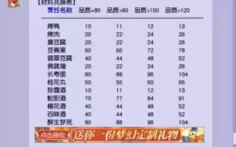梦幻西游烹饪140多久