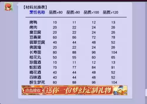梦幻西游烹饪140多久插图 梦幻西游烹饪140多久插图