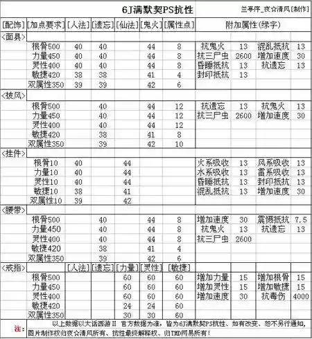 大话西游2孩子装备雕琢属性_2插图