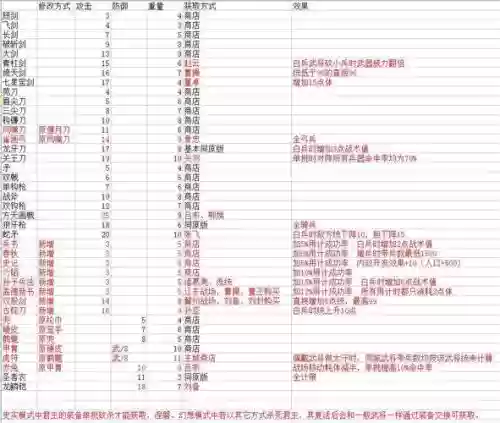 群雄起源装备修改插图 群雄起源装备修改插图
