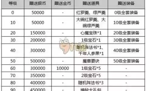 梦幻西游新区礼包宝宝领取顺序_1