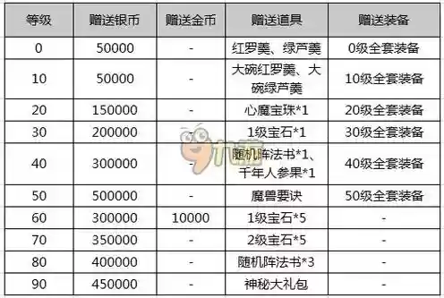 梦幻西游新区礼包宝宝领取顺序_1插图