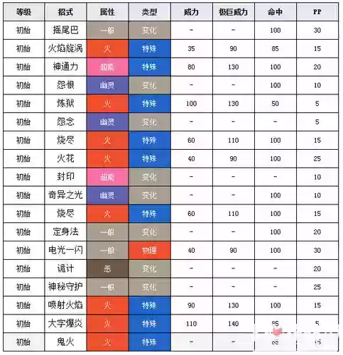 口袋妖怪九尾尾技能插图1