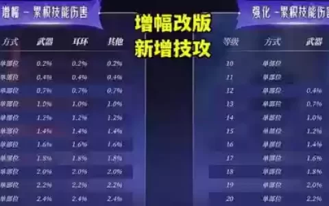 dnf技能等级提升改版_1