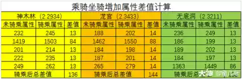 梦幻西游坐骑2.3成长加多少属性插图1