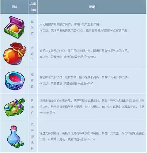 梦幻西游2级药都叫什么药插图1 梦幻西游2级药都叫什么药插图1