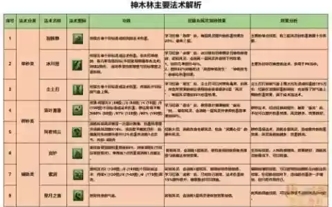 梦幻西游一下属于神木林的技能