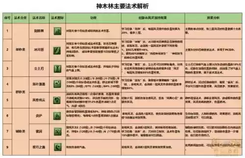 梦幻西游一下属于神木林的技能插图