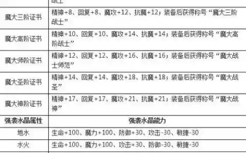 魔力宝贝魔法大学挑战赛攻略