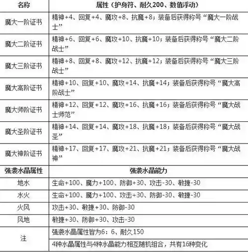 魔力宝贝魔法大学挑战赛攻略插图 魔力宝贝魔法大学挑战赛攻略插图