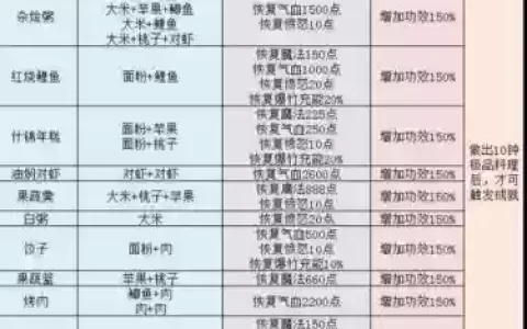 梦幻西游灶台食谱_1