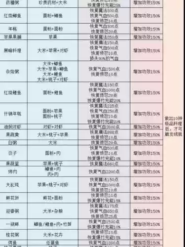 梦幻西游灶台食谱_1插图 梦幻西游灶台食谱_1插图