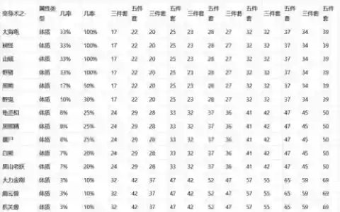 梦幻西游各种族体质_2