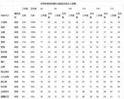 梦幻西游各种族体质_2插图 梦幻西游各种族体质_2插图