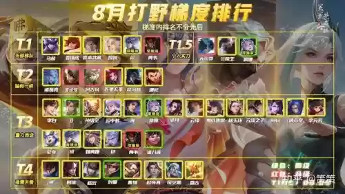 国服最强打野阵容搭配插图 国服最强打野阵容搭配插图