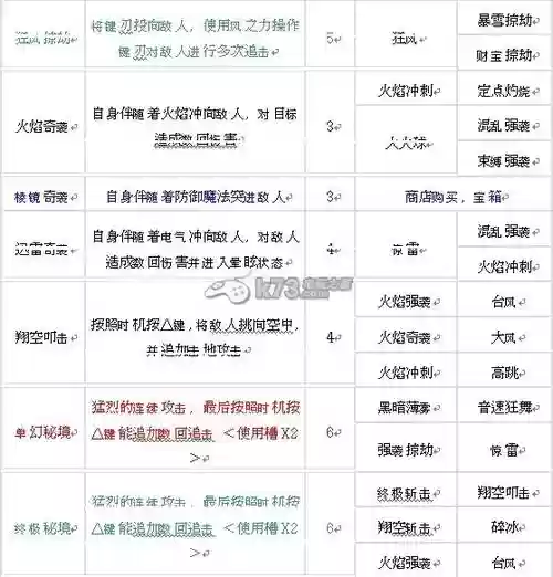 王国之心梦降深处技能_1插图 王国之心梦降深处技能_1插图
