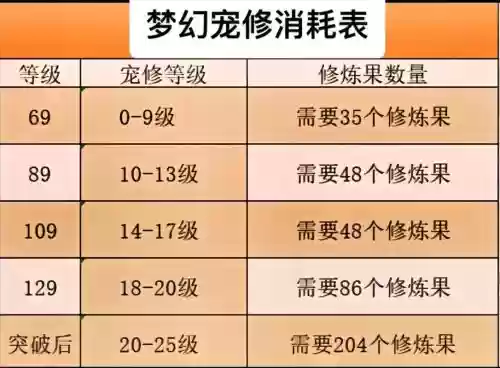 梦幻西游宠物修差别多大_2插图1