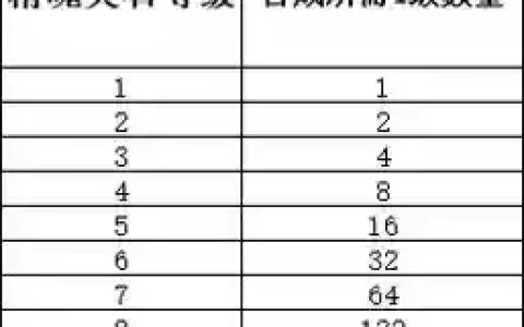 梦幻西游宝石工艺学多少级