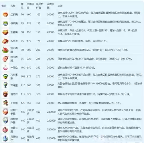 梦幻西游灶台食谱_1插图1 梦幻西游灶台食谱_1插图1