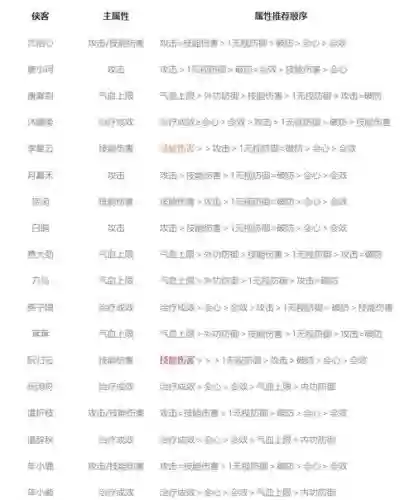 侠客装备要什么属性好插图