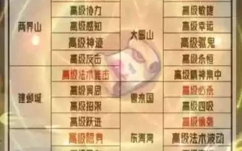 梦幻西游高级藏宝图哪来的