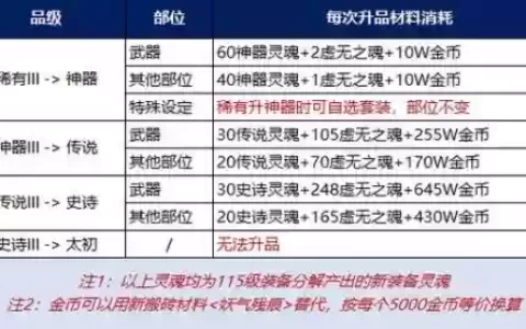 dnf升级传承装备怎么升