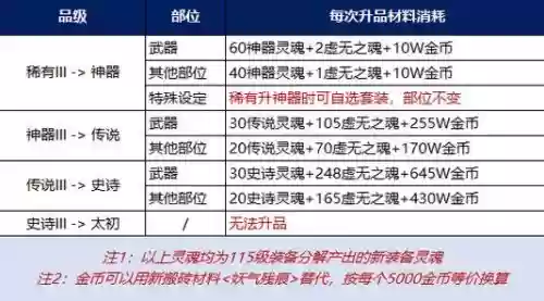 dnf升级传承装备怎么升插图 dnf升级传承装备怎么升插图