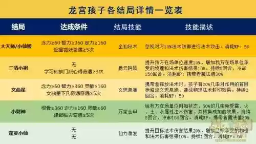 梦幻西游新版孩子如何重新养育插图1