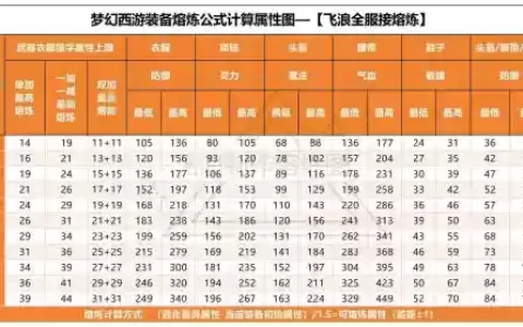梦幻西游手游熔炼慢慢上升