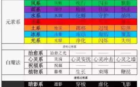 全职法师毒系技能表