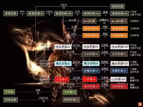 黑魂武器加点插图1 黑魂武器加点插图1