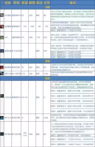 萨满神器技能冷却时间多少插图 萨满神器技能冷却时间多少插图
