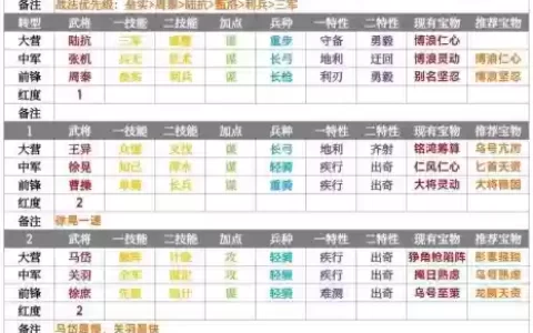 率土之滨五星前锋搭配阵容，率土之滨适合做前锋的五星武将