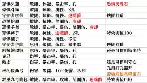 暗黑3s13赛季任务攻略，暗黑3赛季流程插图