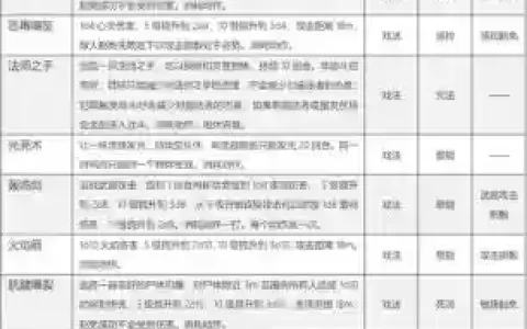法术认证出什么技能，法术认证会降低伤害吗