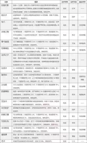 法术认证出什么技能，法术认证会降低伤害吗插图