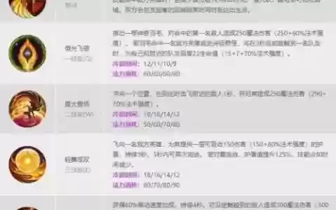 洛lol技能加点，联盟洛技能