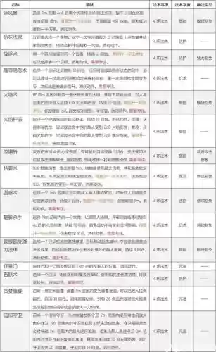 法术认证出什么技能，法术认证会降低伤害吗插图1