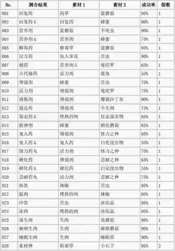 怪物猎人合成装备攻略，怪物猎人道具合成插图1