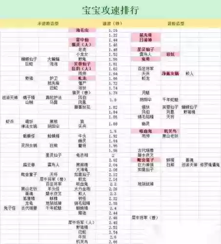 梦幻西游手游龟速宝宝要多慢，梦幻西游手游龟速宝宝多少速度插图