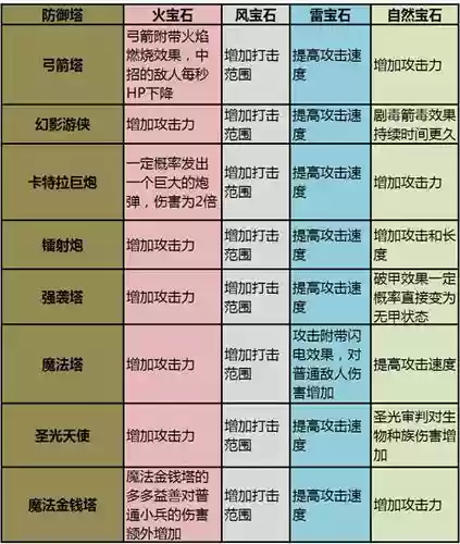家园守卫战塔团队技能，家园守卫战塔团队技能介绍插图