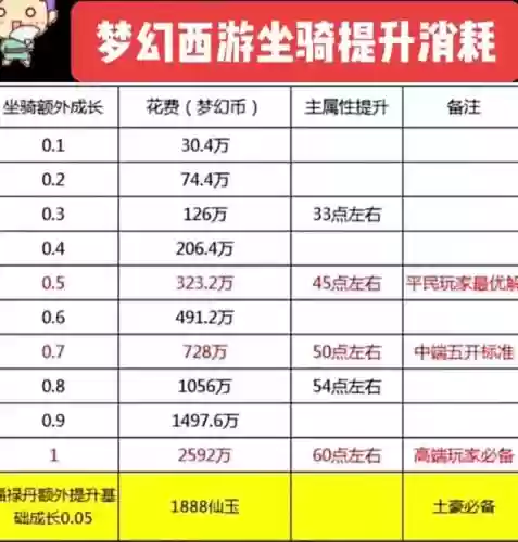 梦幻西游坐骑大概能加多少属性，梦幻西游坐骑属性加成计算插图
