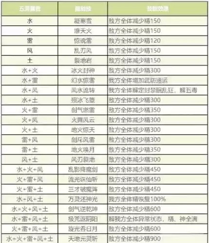 仙剑装备百炼数量表格，仙剑练级插图