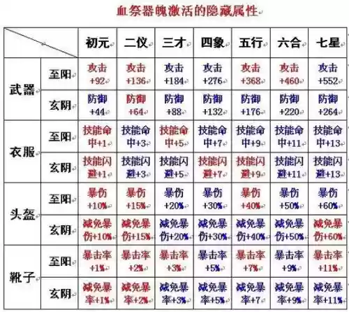 诛仙3锁定装备可以血祭吗，诛仙3装备怎么血祭插图1