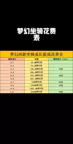 梦幻西游坐骑大概能加多少属性，梦幻西游坐骑属性加成计算插图1
