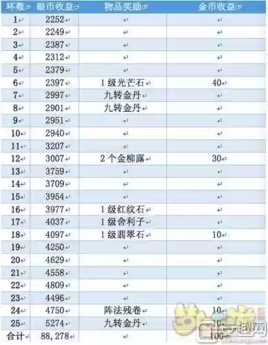 梦幻西游进阶计算，梦幻 进阶费用插图1