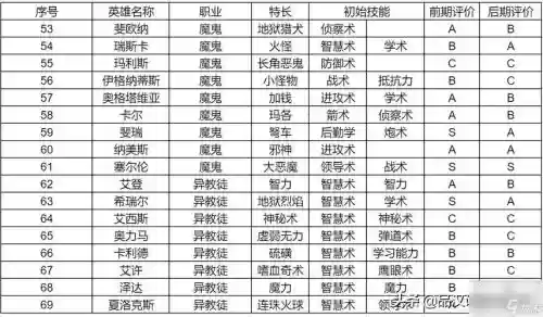 英雄无敌阵容搭配，英雄无敌英雄推荐插图1