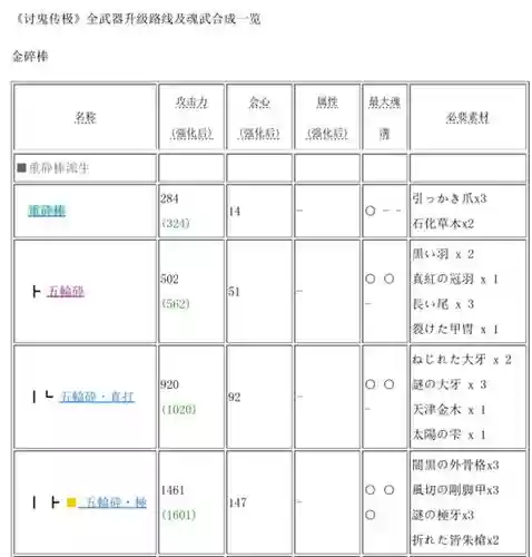 讨鬼传极无脑单刷武器用什么，讨鬼传极武器升级路线插图