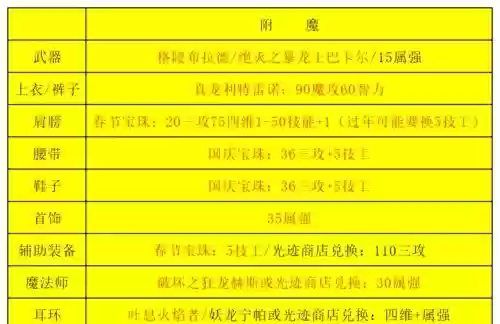 男气功高级时装加那个技能，男气功师时装属性选择插图