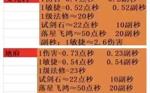梦幻西游50刀伤害是多少，梦幻50伤害增加多少输出